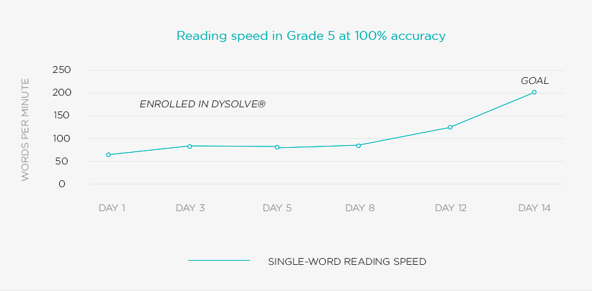 reading_speed